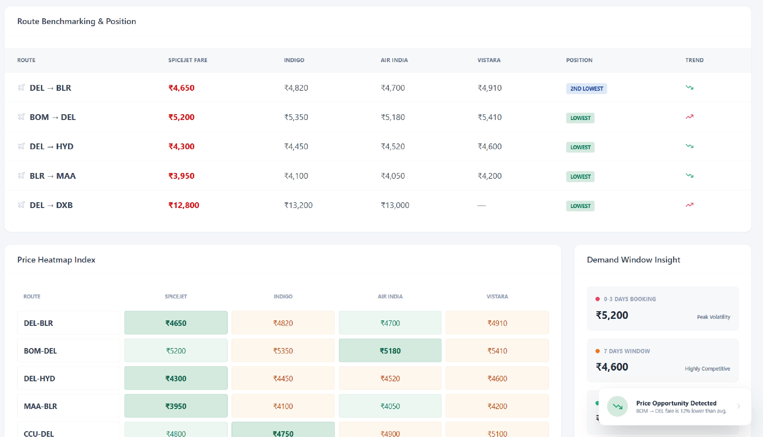 Navratri Mega Sale Price Tracking